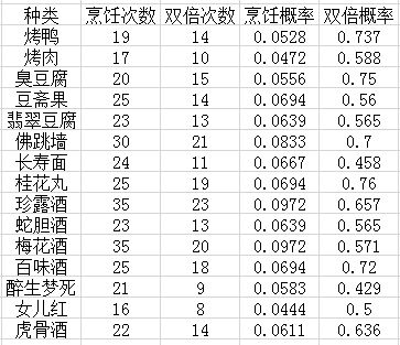 梦幻西游烹饪攻略