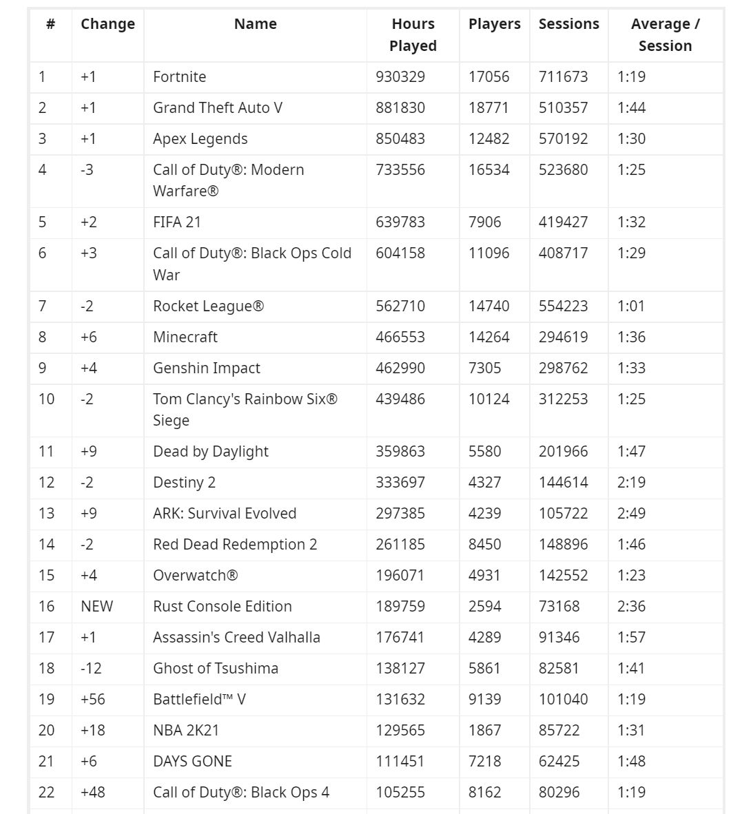 破事氵 21 Playstation平台top50 堡垒 给他爱 Apex前三 国产游戏仅原神上榜排名第九nga玩家社区