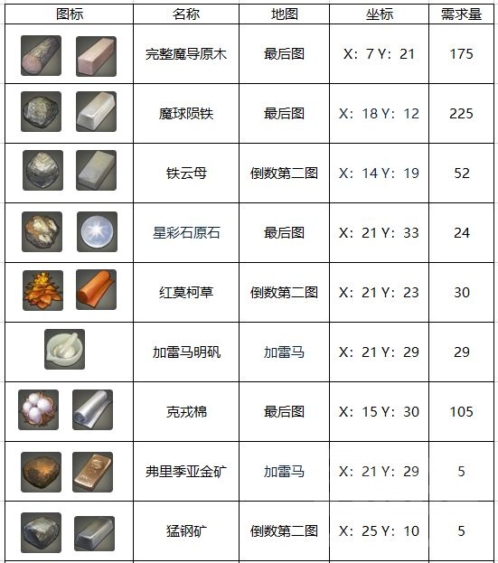 Ff14 6 0攻略 从5 0到6 0还有一个月生产采集职业提前准备工作合集nga玩家社区