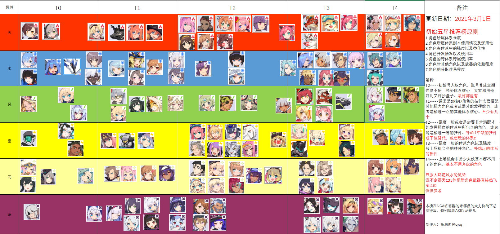 攻略心得 日服 弹射世界初始推荐榜v0 15 22年3月1日更新 Ex时代的初始变更 Nga玩家社区