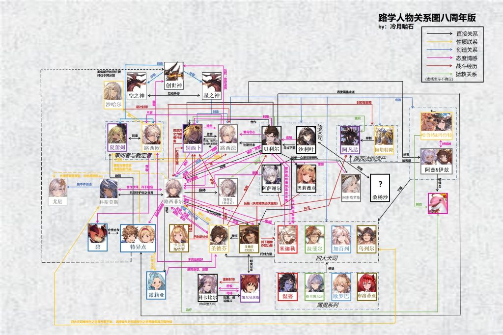剧情讨论 八周年活动人物关系图 附最新路学关系图 Nga玩家社区