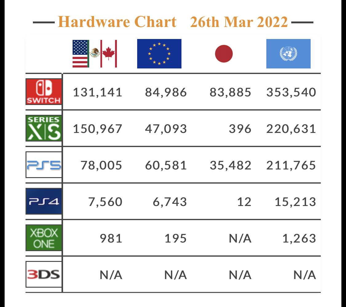伟哥加量 本周xbox Series X S北美销量几近倍杀ps5 Nga玩家社区