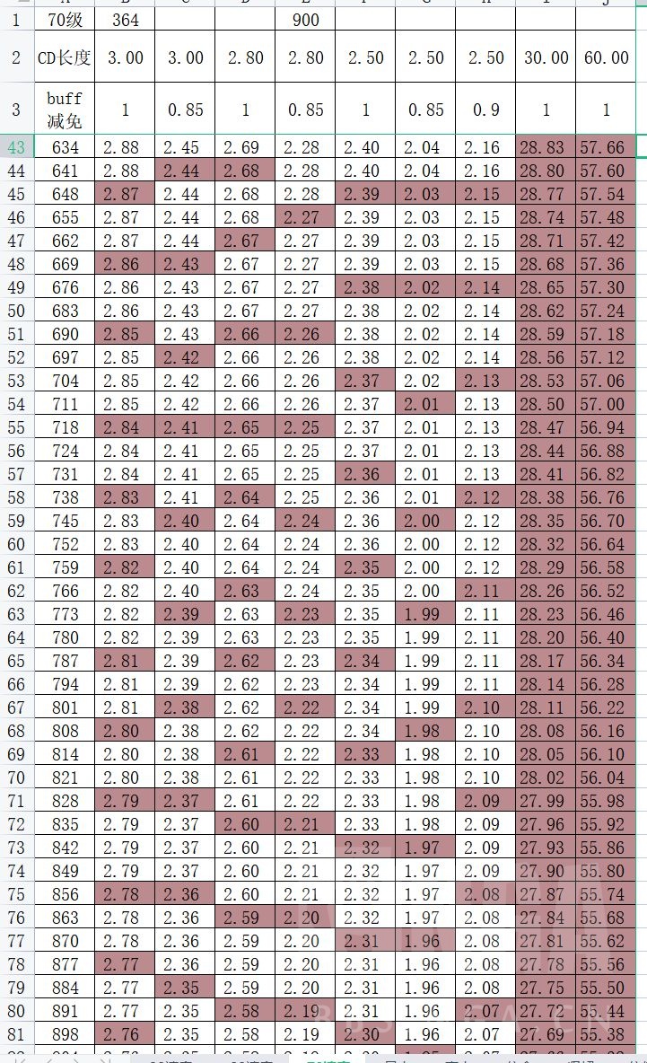 6 X属性 6 X 90级阈值表 6 X 3绝阈值表 修正70级阈值表职业特性错误 Nga玩家社区