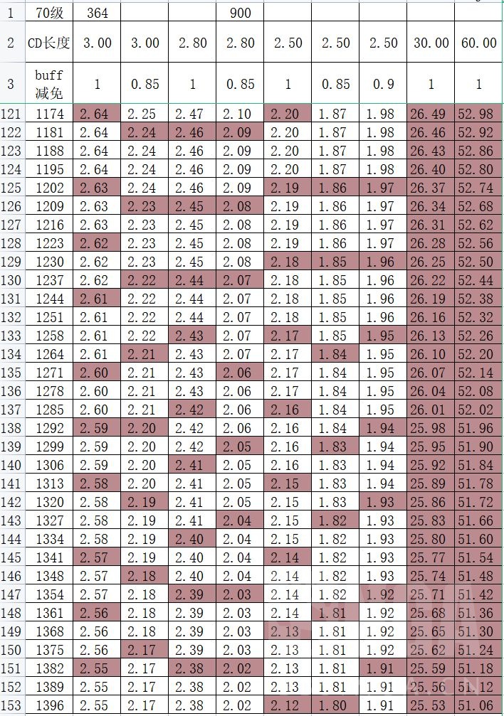 6 X属性 6 X 90级阈值表 6 X 3绝阈值表 修正70级阈值表职业特性错误 Nga玩家社区