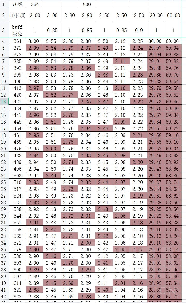 6 X属性 6 X 90级阈值表 6 X 3绝阈值表 修正70级阈值表职业特性错误 Nga玩家社区
