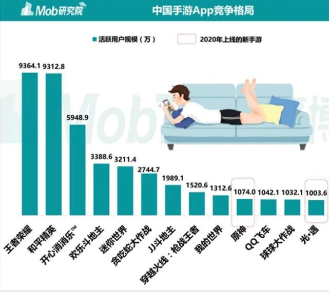 据说原神现在的月活有6000w+？我不太清楚月活的概念，有没有老哥能说一下这究竟是有多高？ 178