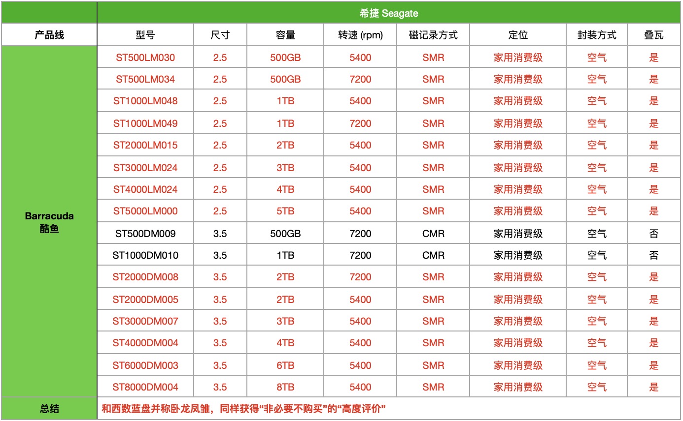 更新啦]机械硬盘叠瓦盘(SMR)速查表[20220603更新各品牌官网最新数据表