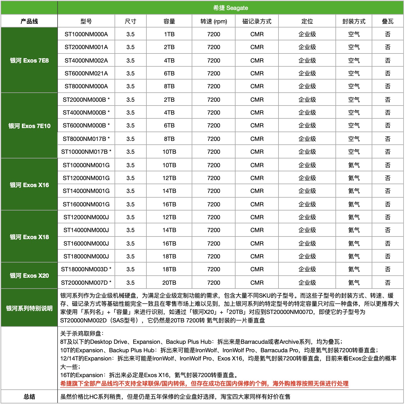 更新啦]机械硬盘叠瓦盘(SMR)速查表[20220603更新各品牌官网最新数据表 