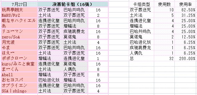 赛事战报 Jcg Shadowverse Open 22nd Season Vol 17 7 27 指定大赛 冠军增幅法 连携皇 亚军土片法 双子葬送死 Nga玩家社区