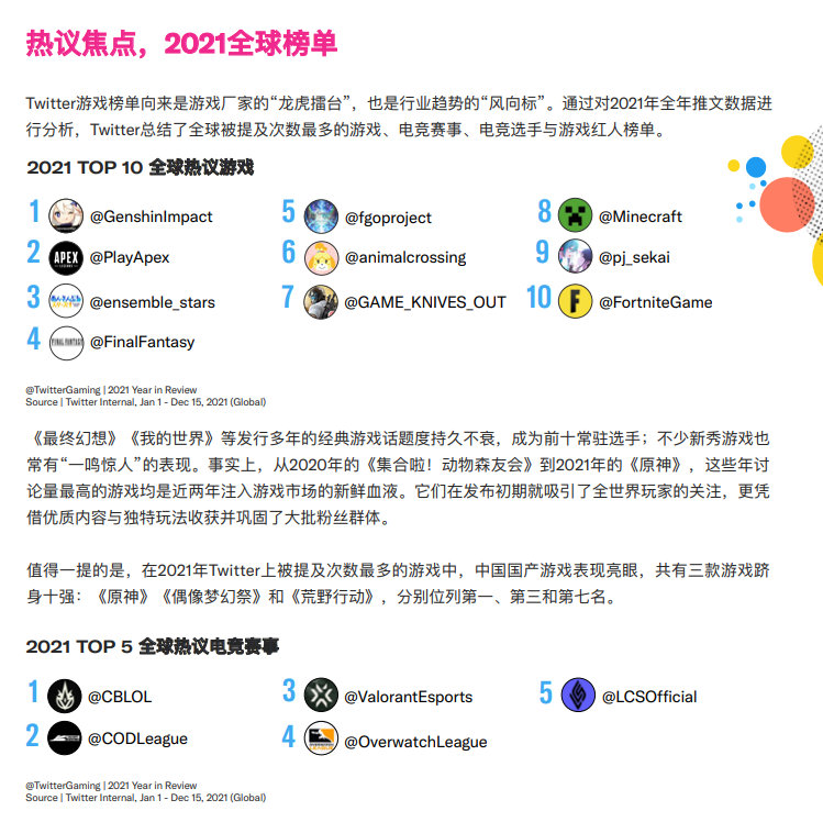 [小报] Twitter首次发布游戏出海洞察白皮书，《原神》《偶像梦幻祭》和《荒野行动》为去年在推特上被提及最多的Top10游戏中的国产游戏 ...