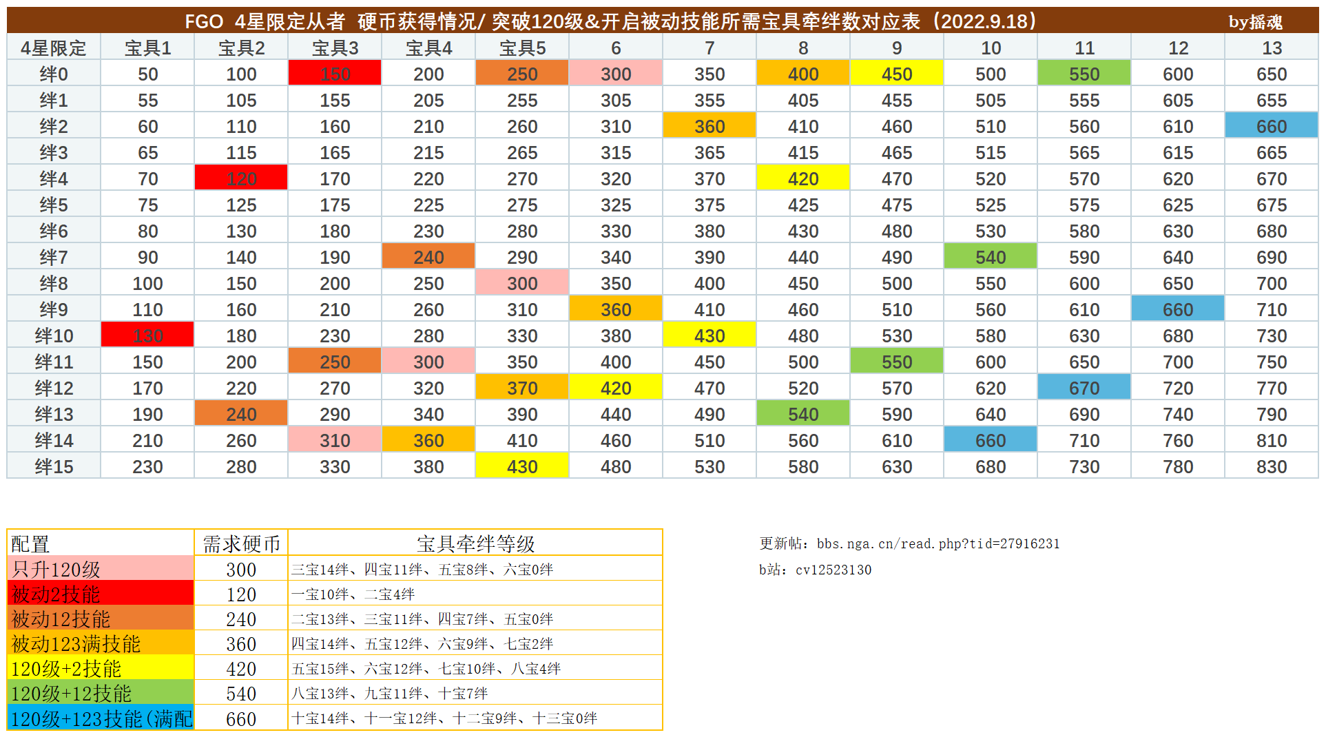 日服] [贫者的见识] FGO六周年新养成道具——从者硬币系统详解(20241124更新九周年最新版本、81L活动从者硬币补完) NGA玩家社区