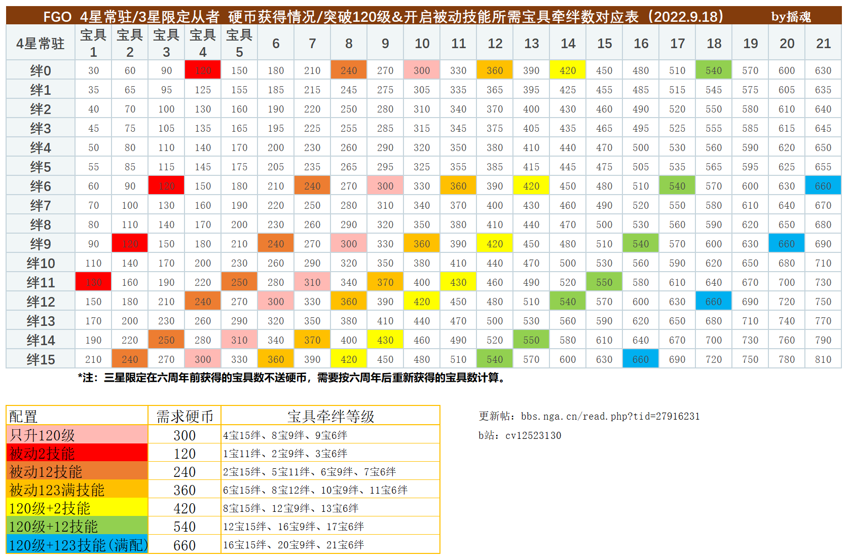 Fgo 从 者 硬币 推荐 (99) 사진