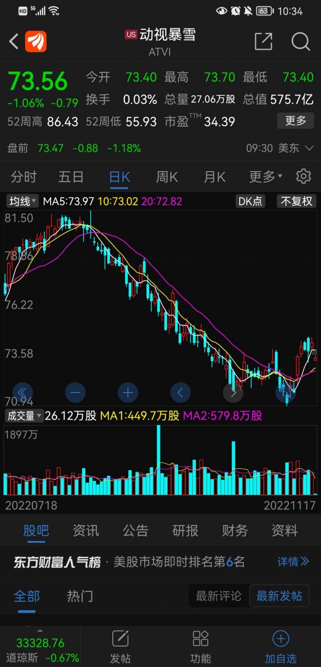 美股开盘，暴雪跳空低开NGA玩家社区