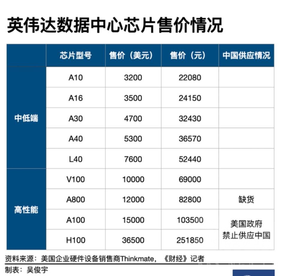 有没有大佬来说说,这种数据中心用的芯片,入门级和顶级的,差距能有多大? NGA玩家社区