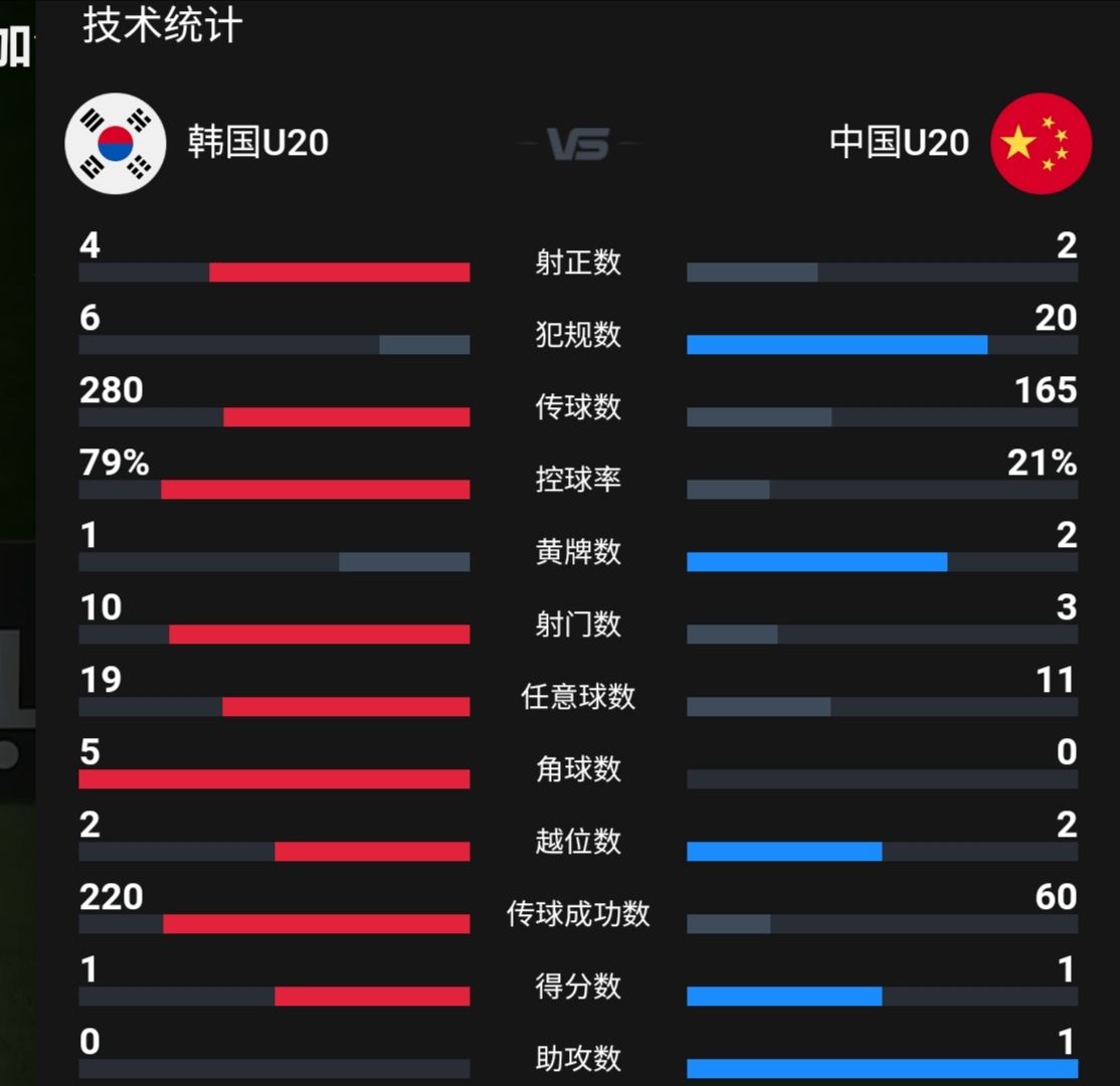 看了下统计，控球率80%:20%，传输成功率220：60 NGA玩家社区