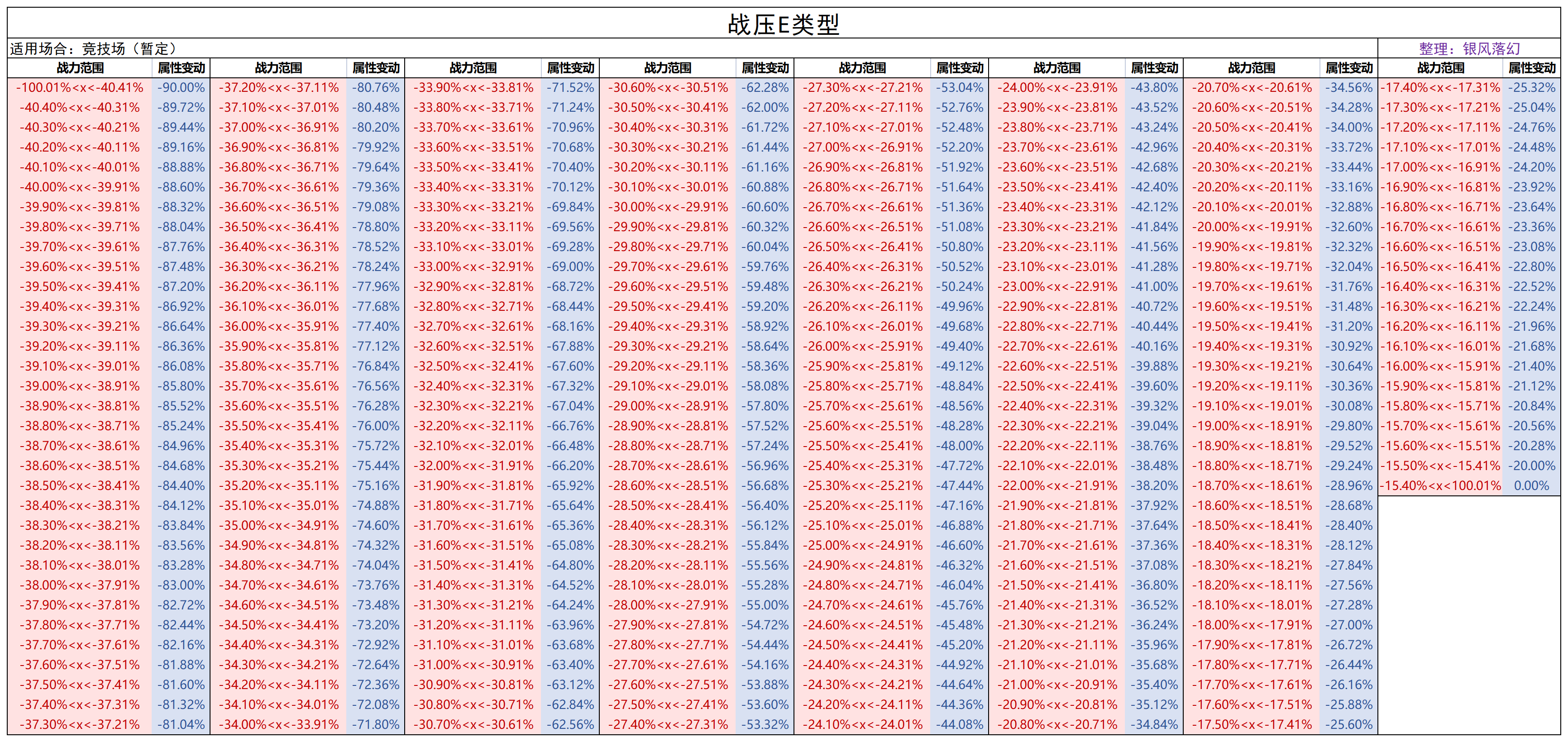 攻略] 新版战力压制数据整理图NGA玩家社区