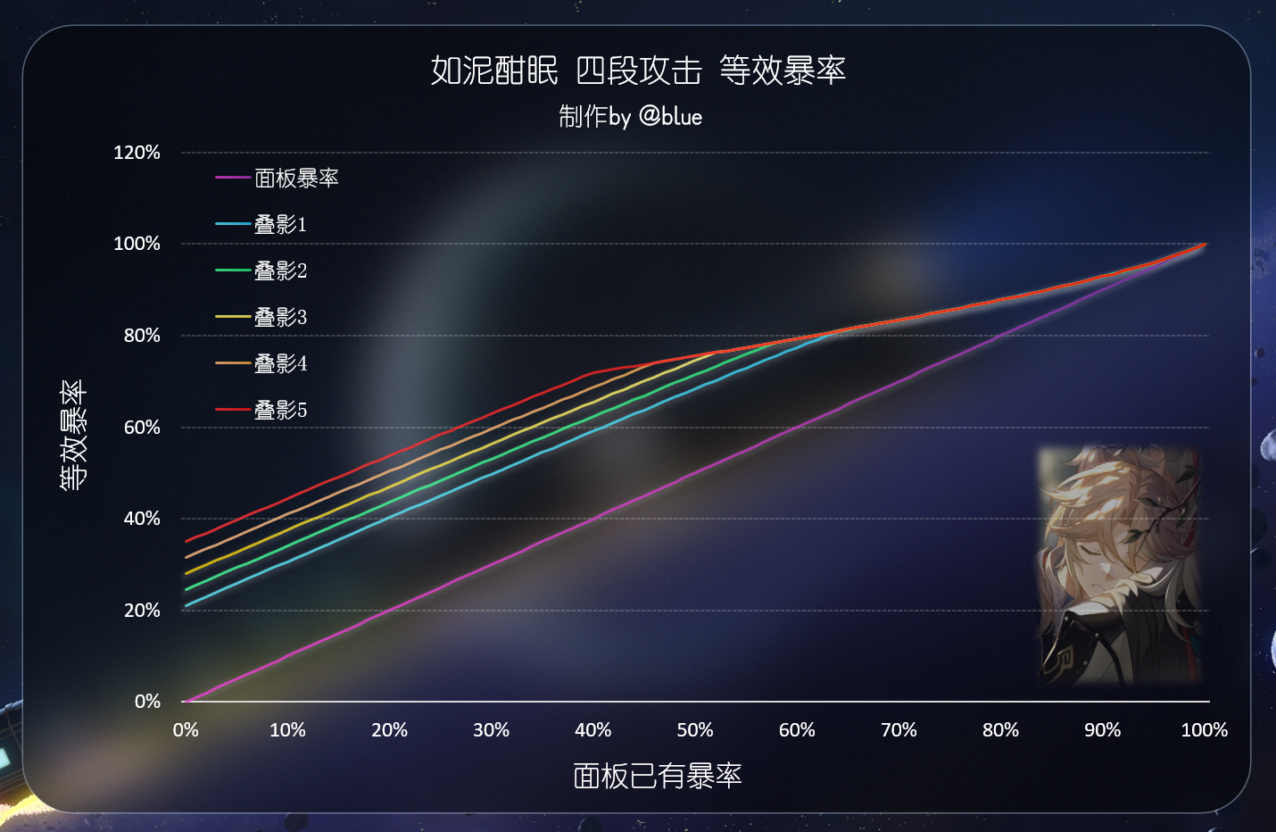 数据分析] [攻略发布] 光锥“如泥酣眠”等效暴率Python模拟178