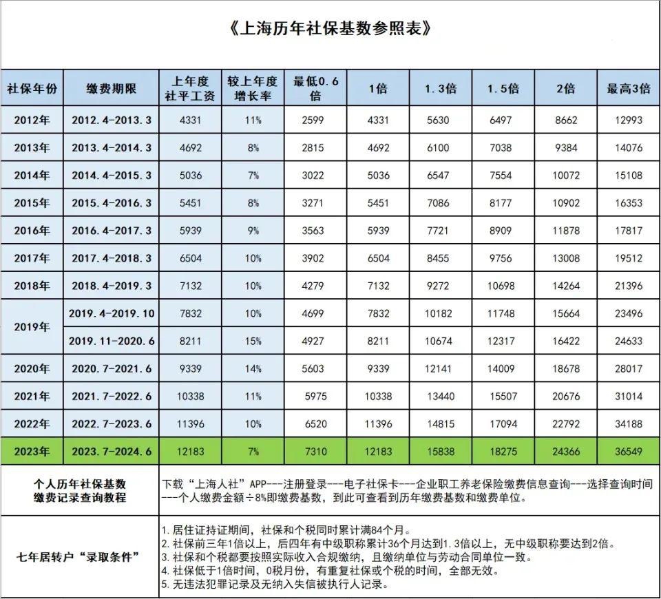 上海历年社平工资涨幅及社保基数