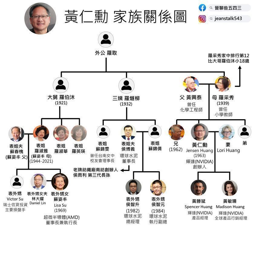 老黄和苏妈是亲戚关系实锤了，连家族图谱都有 178