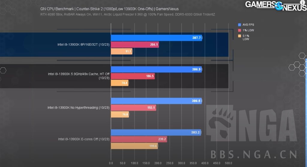Cs2 cpu x3d intel nga 
