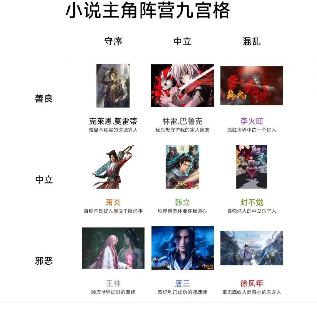 搬运一张槽点很多的网文主角九宫格阵营图NGA玩家社区