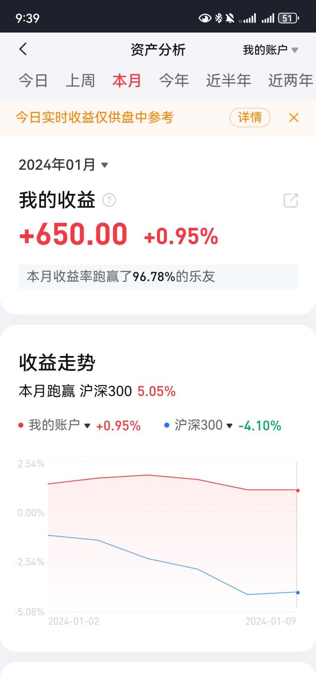 今年没赚钱居然就已经跑赢大部分人了，好可怕 178 