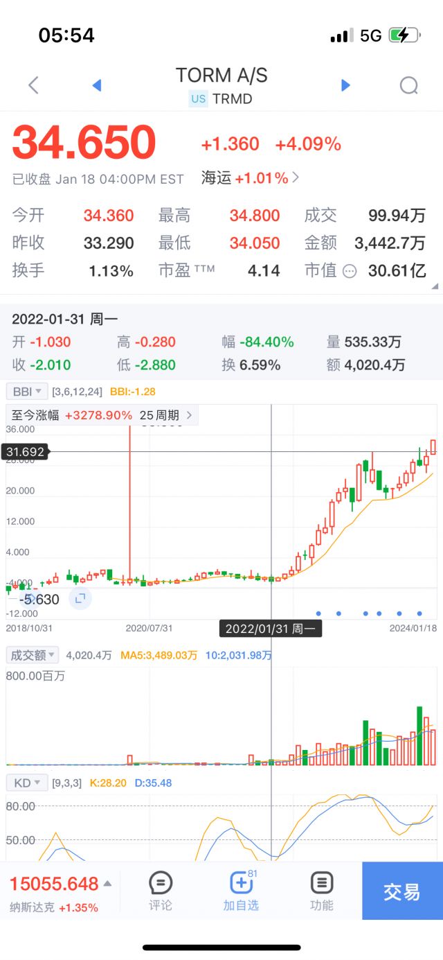 美股的航运股走势居然如此离谱NGA玩家社区