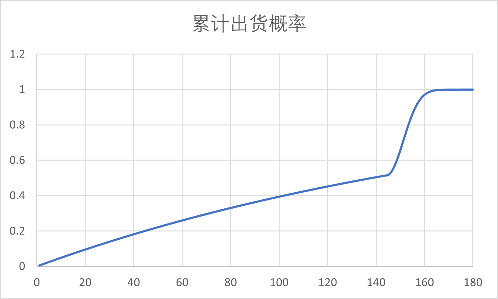 [数据讨论] 直接说结论吧，综合概率0.93%=145抽之前概率0.5% 178