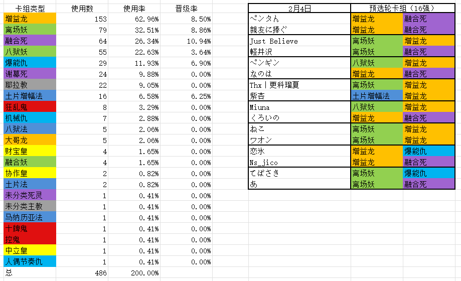 赛事战报]JCG Shadowverse Open 28th Season Vol.21(2/4)指定大赛(冠军