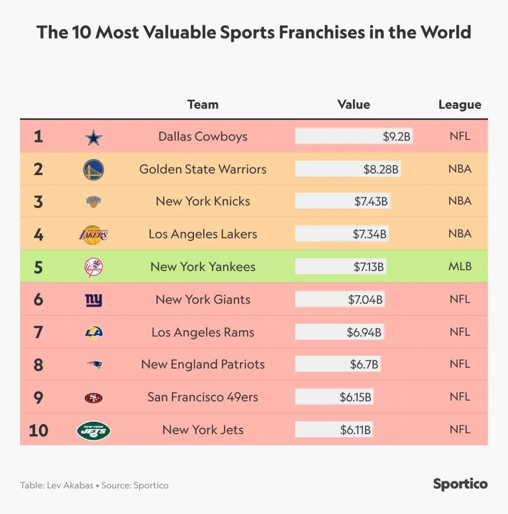 Sportico：勇士队市值82亿美元，排名全世界第二178