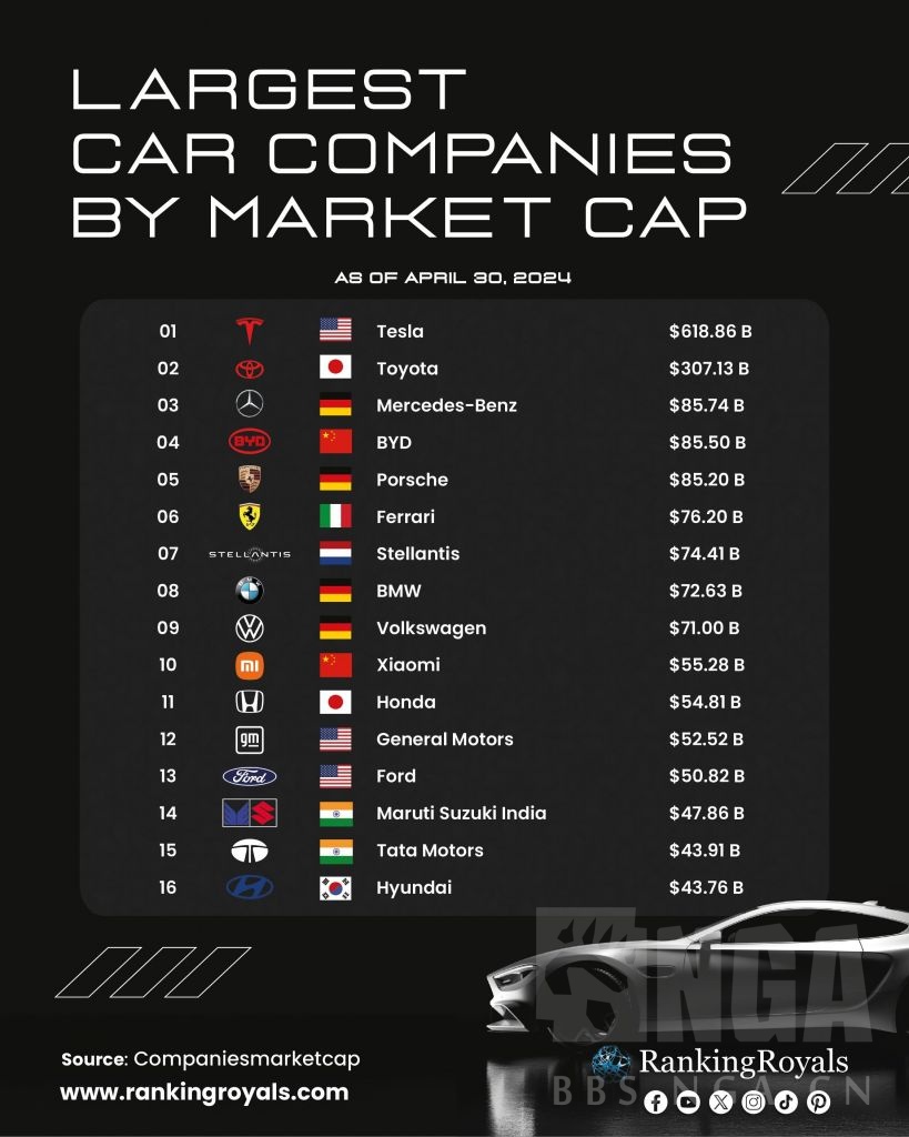 全球车企市值排名NGA玩家社区