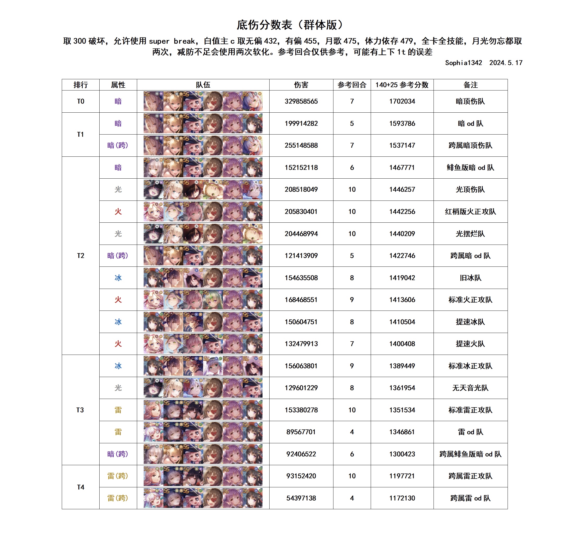[心得/分享] 新版群体与单体打分的底伤(全卡低突 …