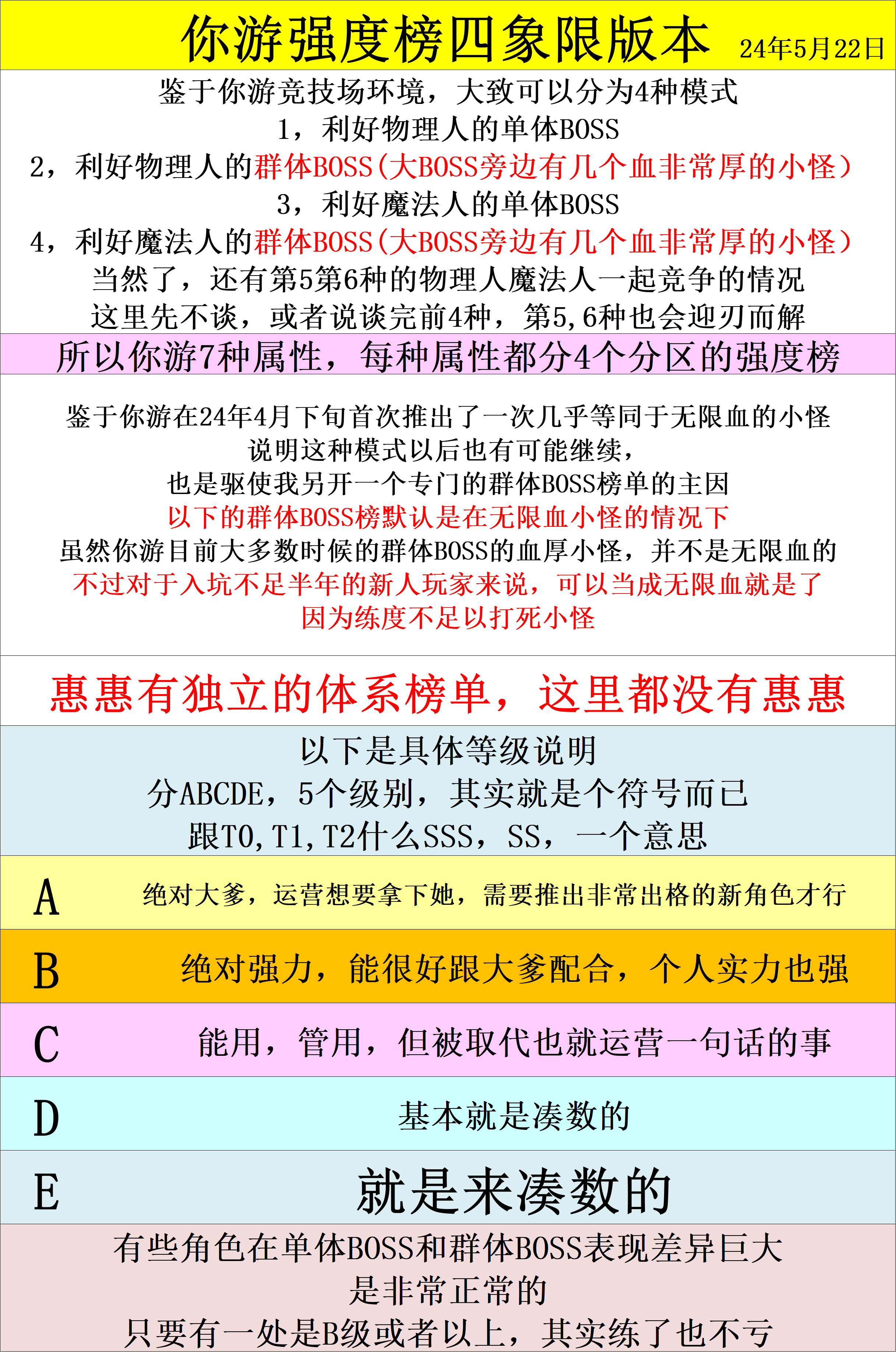 2024年5月22日，，最新的角色强度榜，7种属性，4个象限NGA玩家社区