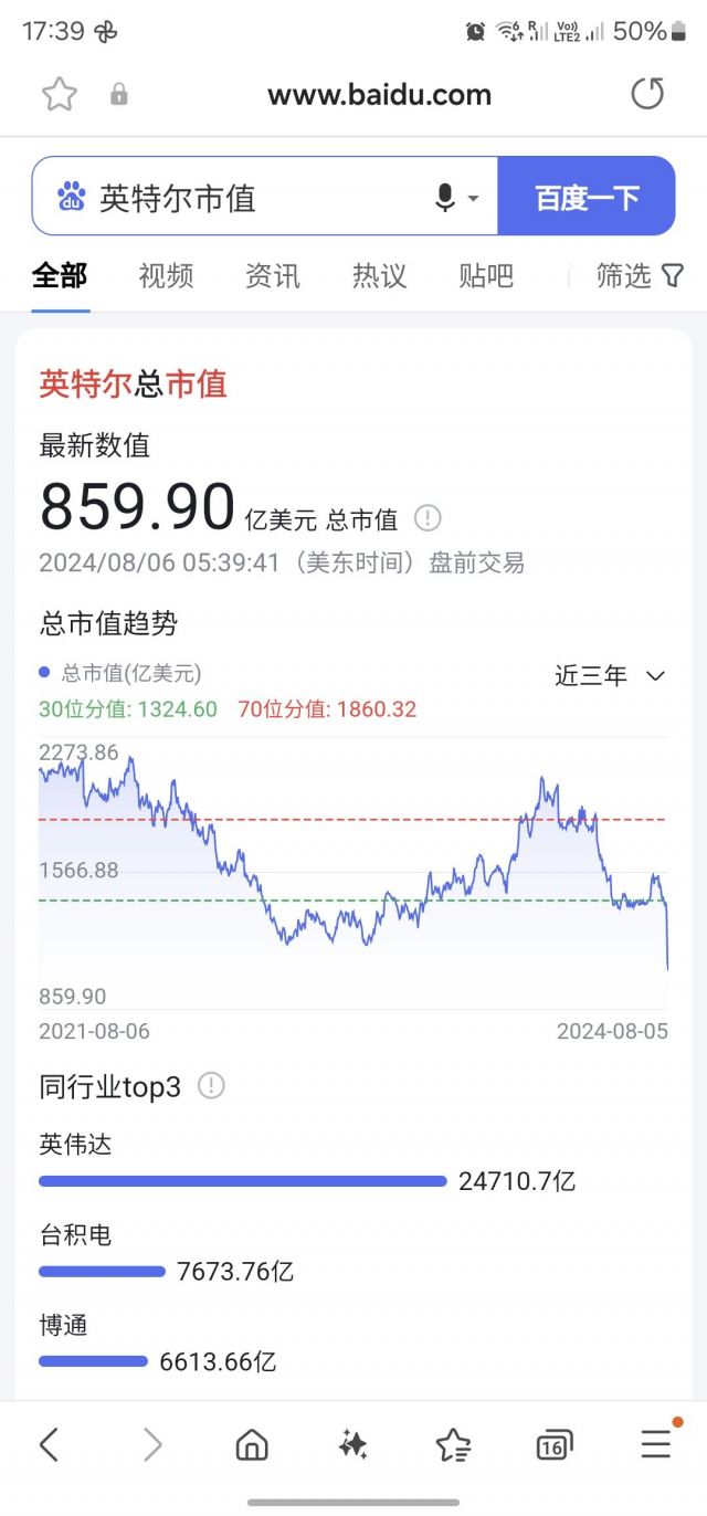 英特尔市值已经不足农企一半了。。。 178