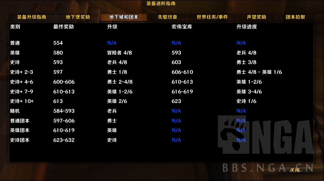 [汉化][TWW] Gear Progression Guide 地心之战装备进阶指南 NGA玩家社区