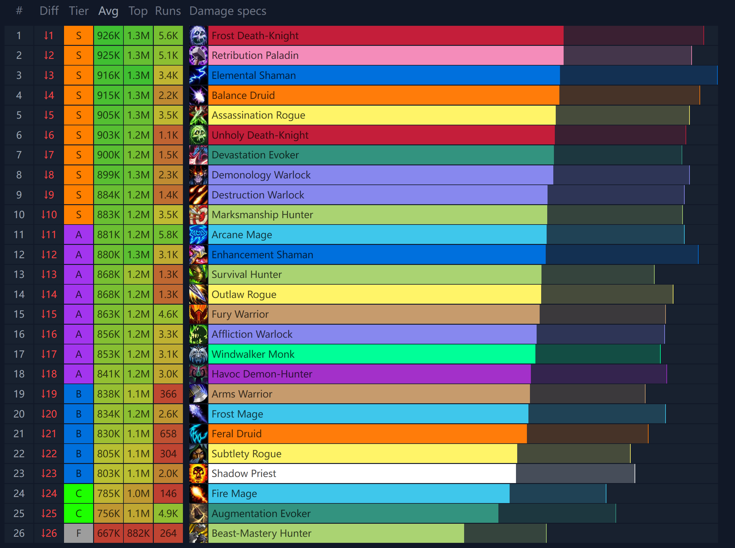 Mythic Plus Dps Rankings - 65sqgpd