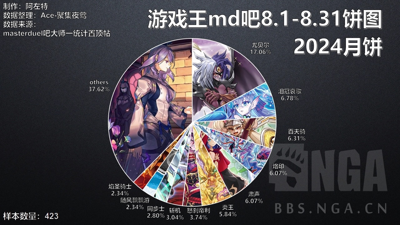 讨论] 唉妹卡。唉游戏王玩家不娶对象178