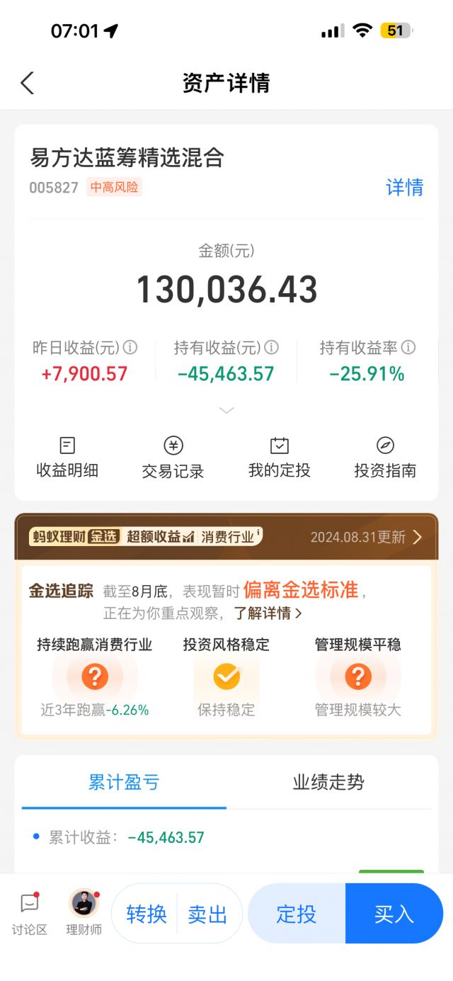 易方达蓝筹真是垃圾啊，这个行情跑输大盘！！ 178