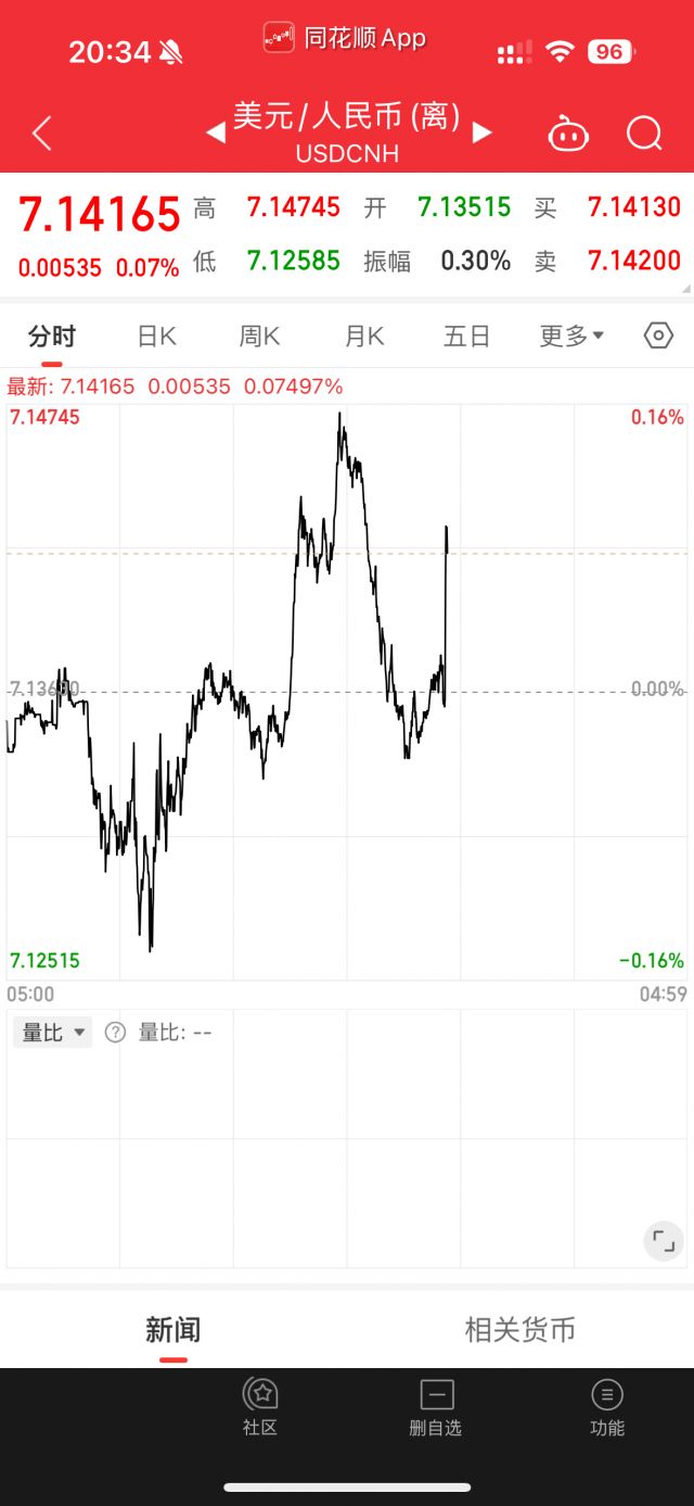 美国失业金数据好于预期，降息应该减缓了NGA玩家社区