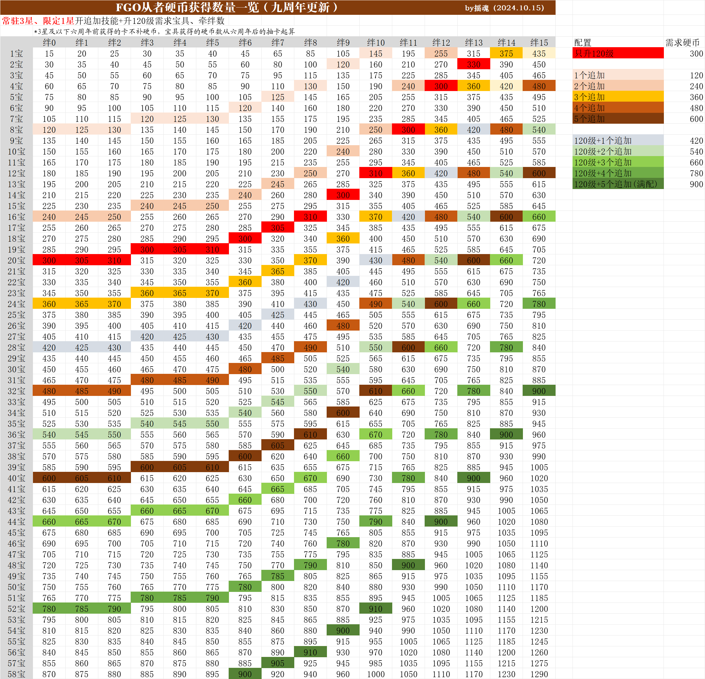 日服] [贫者的见识] FGO六周年新养成道具——从者硬币系统详解(20241124更新九周年最新版本、81L活动从者硬币补完) 178