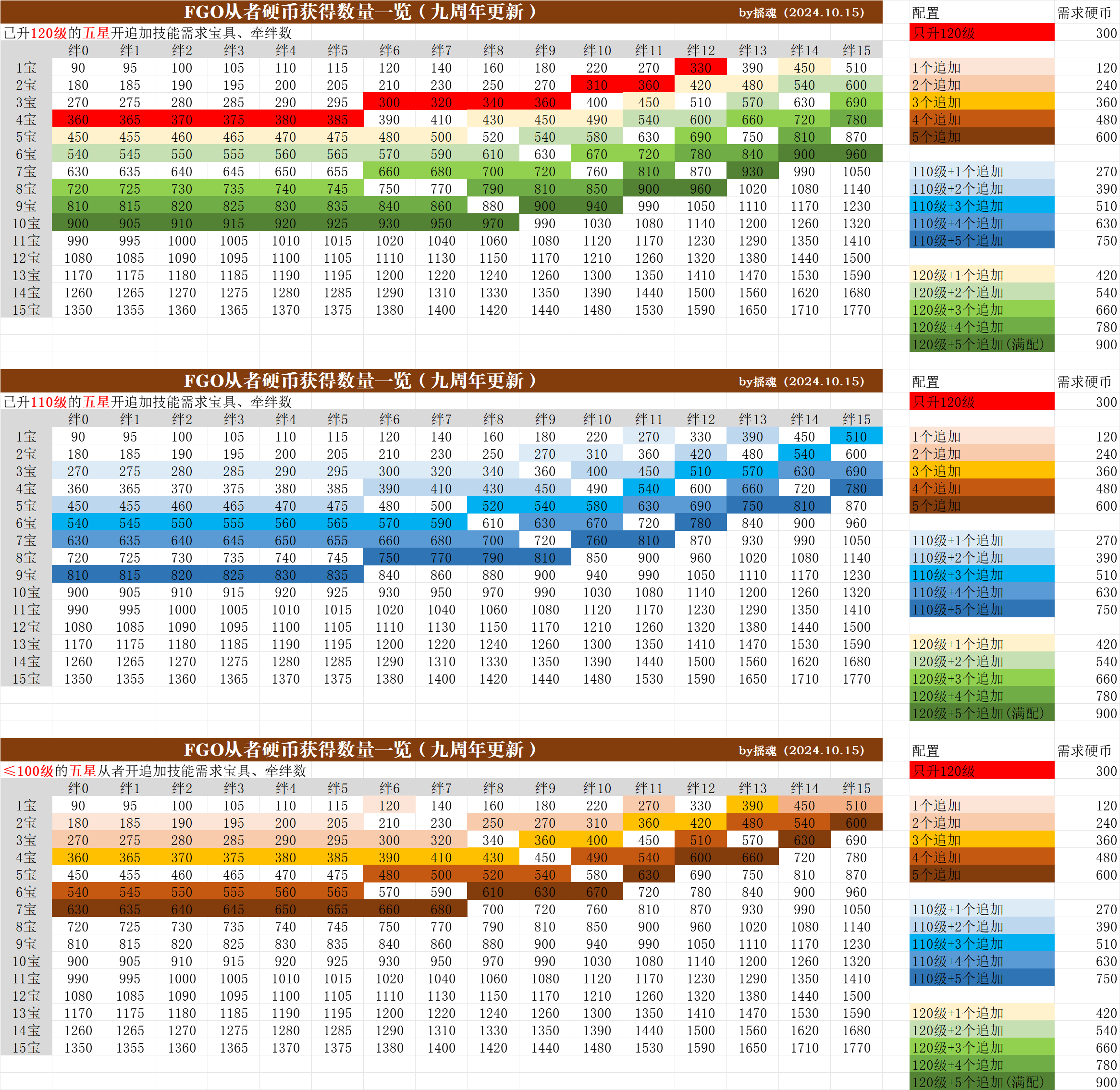 日服] [贫者的见识] FGO六周年新养成道具——从者硬币系统详解(20241124更新九周年最新版本、81L活动从者硬币补完) NGA玩家社区