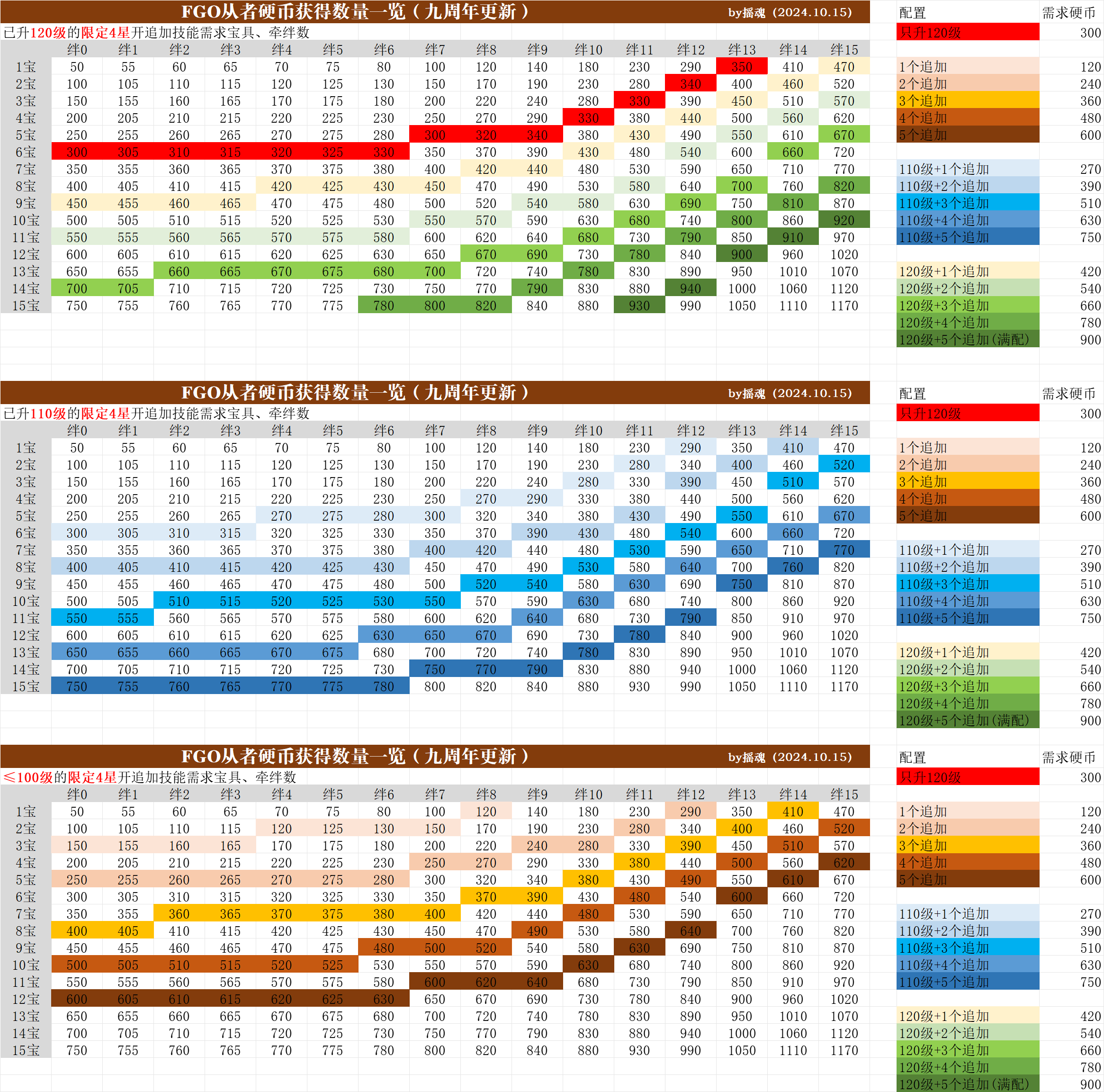 日服] [贫者的见识] FGO六周年新养成道具——从者硬币系统详解(20241124更新九周年最新版本、81L活动从者硬币补完) NGA玩家社区