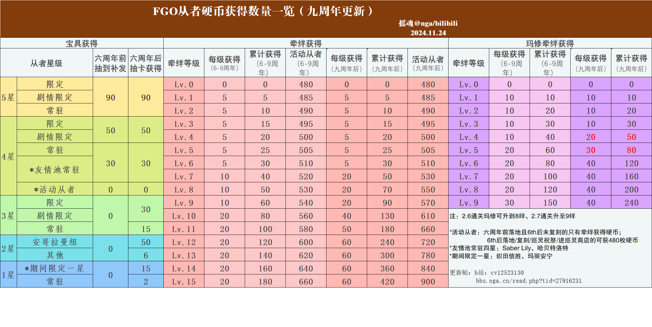 日服] [贫者的见识] FGO六周年新养成道具——从者硬币系统详解(20241124更新九周年最新版本、81L活动从者硬币补完) 178