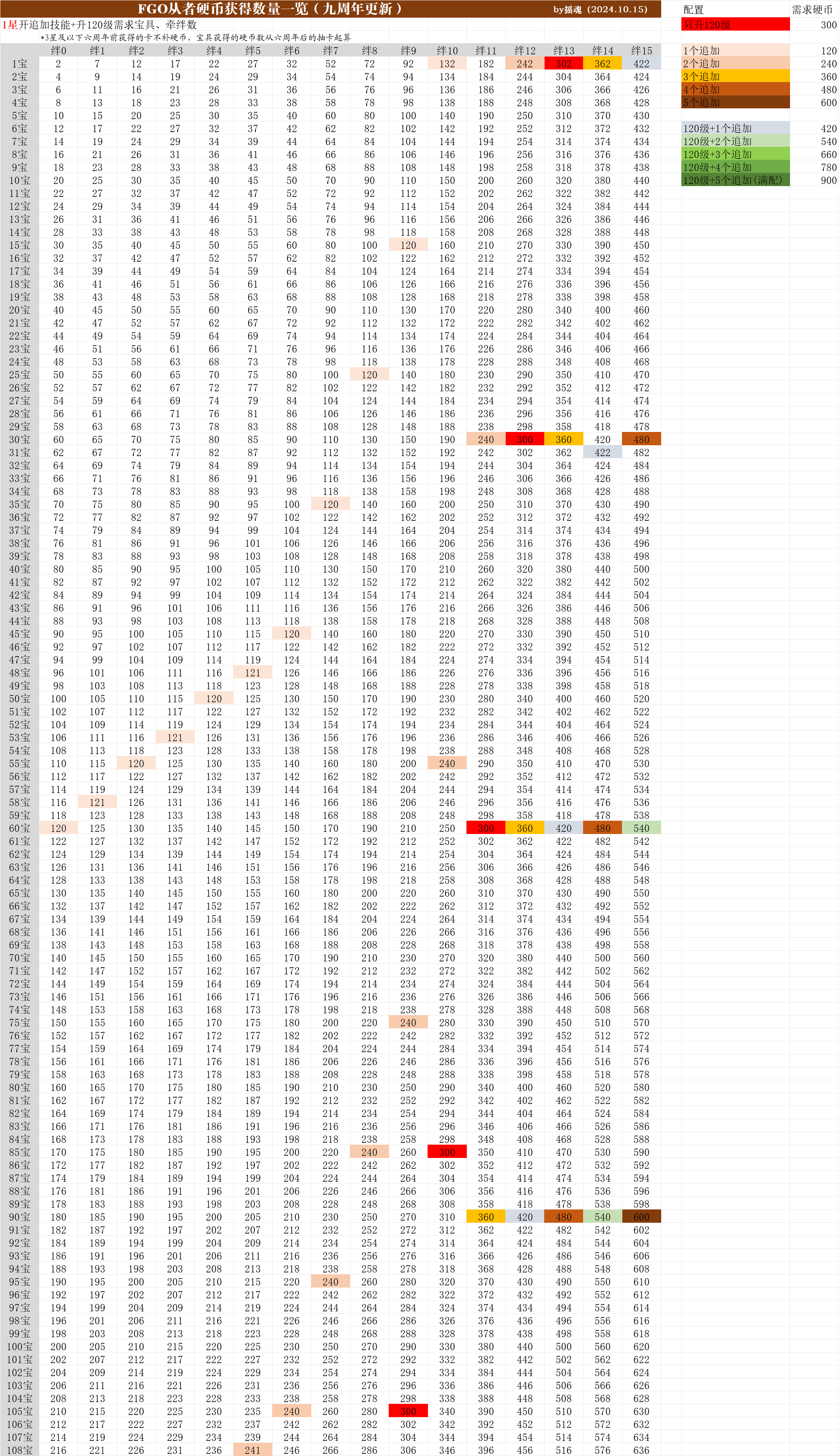 日服] [贫者的见识] FGO六周年新养成道具——从者硬币系统详解(20241124更新九周年最新版本、81L活动从者硬币补完) NGA玩家社区