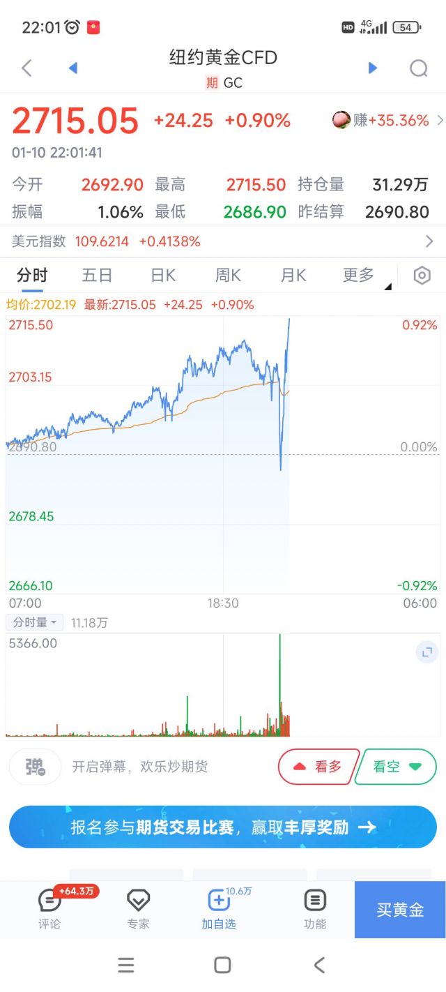 黄金走势和美元，美国长期国债走势是矛盾的178