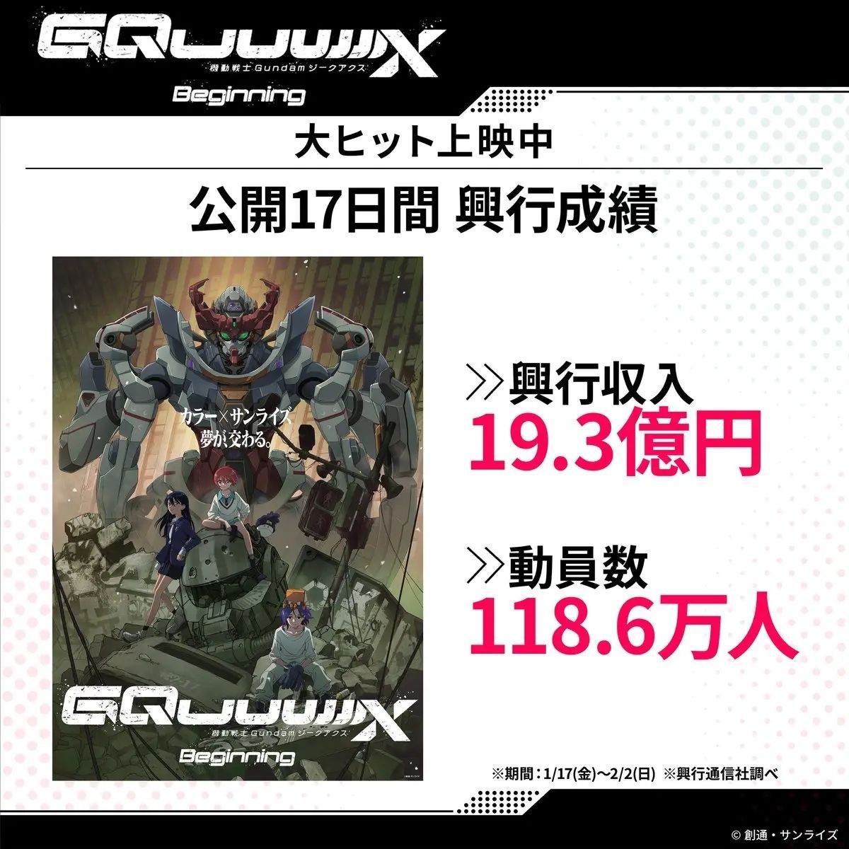 在无人在意的角落，新高达gquuuuuux票房19.3亿了，已成高达系列