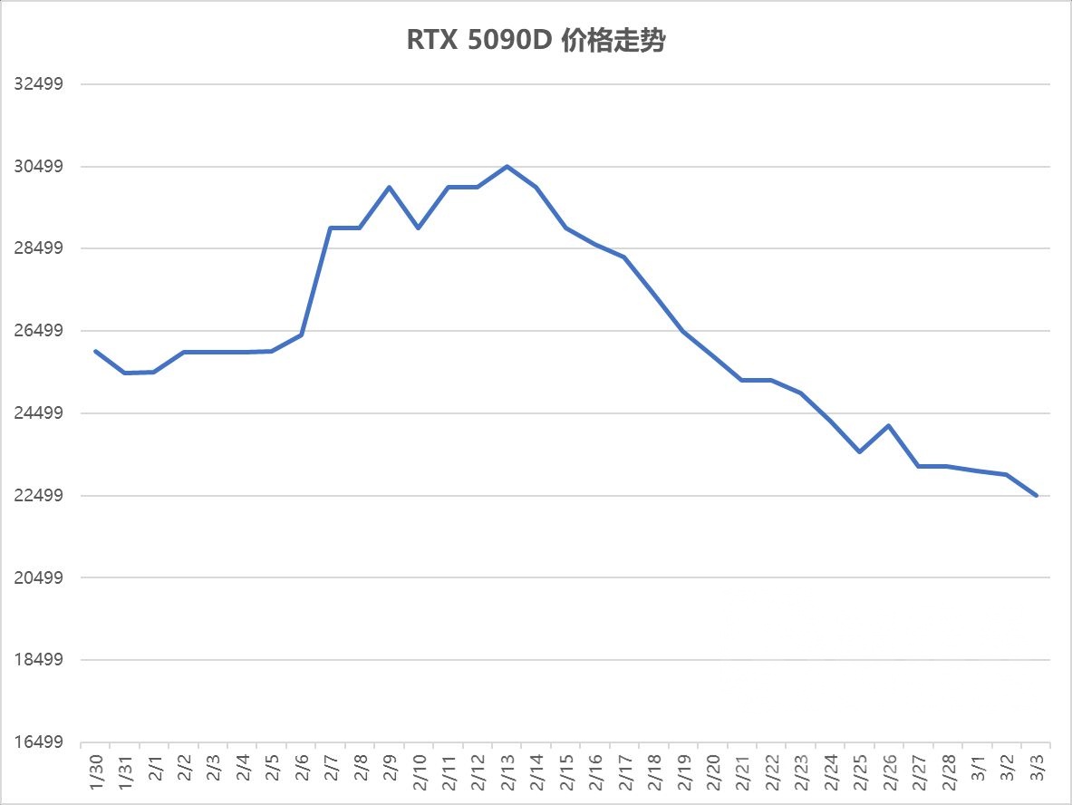 整理了下这段时间的50系价格走势，看来还是5070Ti最快回到MSRP价NGA玩家社区
