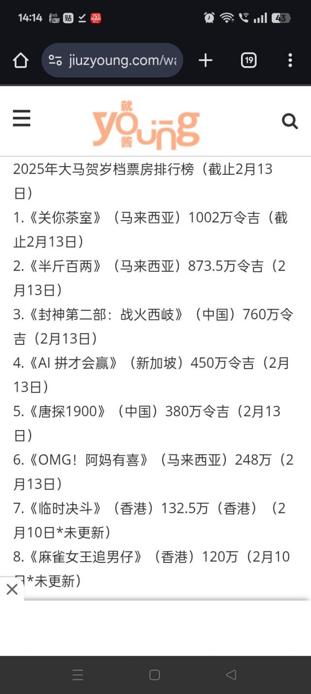 哪吒2在马来西亚上映三天，已经超过农历新年的贺岁片票房了。 178