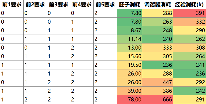 原创攻略][数据分析] 声骸强化策略01 编程计算数学期望双暴三有效四