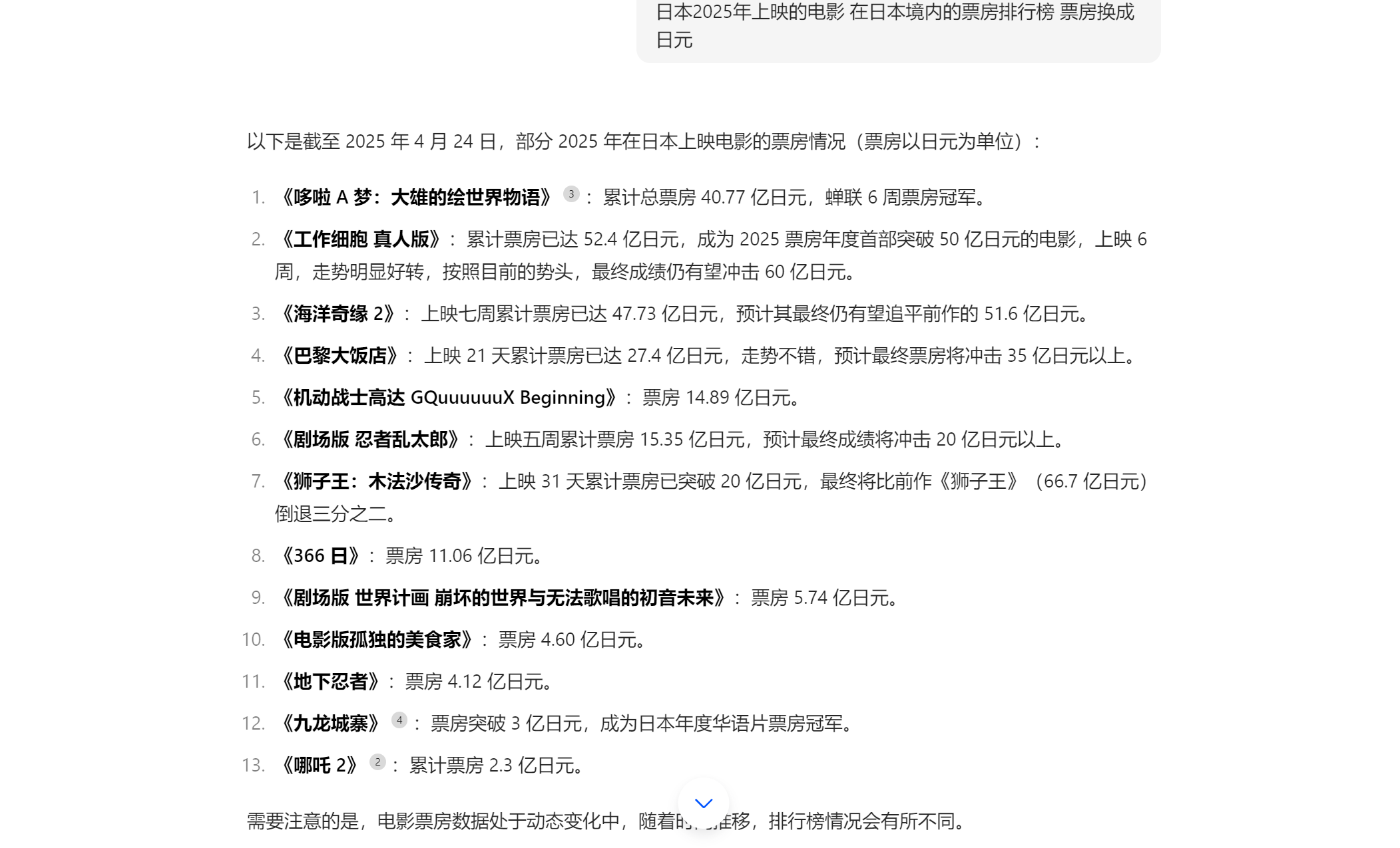 哪吒2日本接近下映票房2.3亿日元1172万人民币.. ..九龙城寨还在日本持续上映票房已经超过4亿日元..而且刚推出日配版本票房逆势上涨